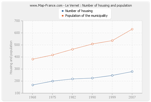 Le Vernet : Number of housing and population